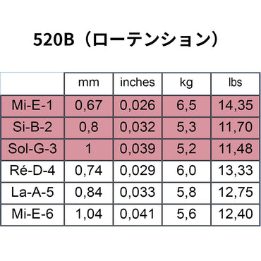 Savarez 520-◯◯ ナイロンクラシックギター弦 フランス製