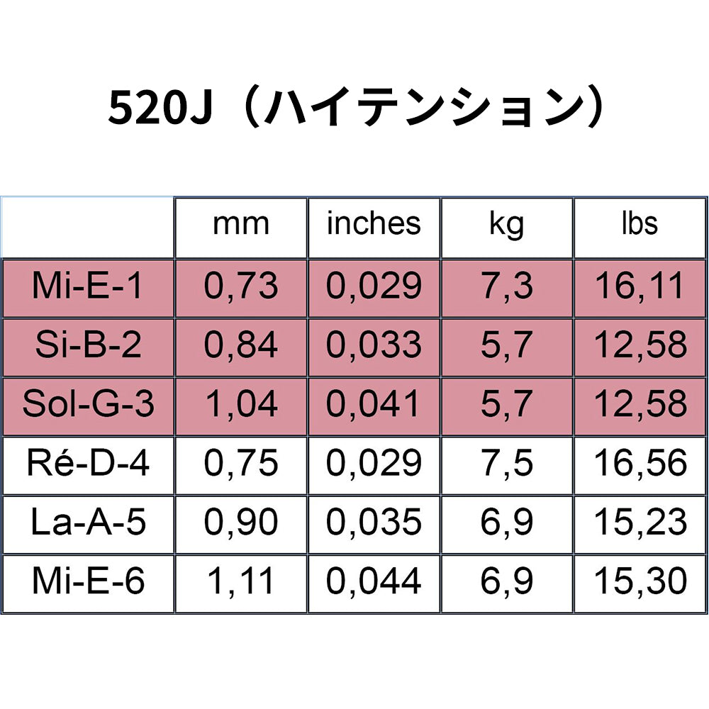 Savarez 520-◯◯ ナイロンクラシックギター弦 フランス製