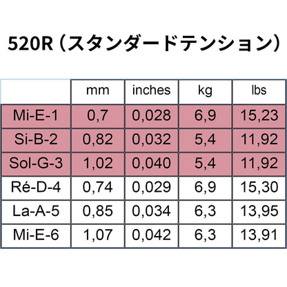 Savarez 520-◯◯ ナイロンクラシックギター弦 フランス製