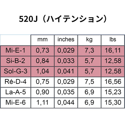 Savarez 520-◯◯ ナイロンクラシックギター弦 フランス製