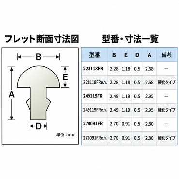 Sintoms ニッケルシルバー フレットワイヤー 20cm×9本 12%標準・18% Extra Hard